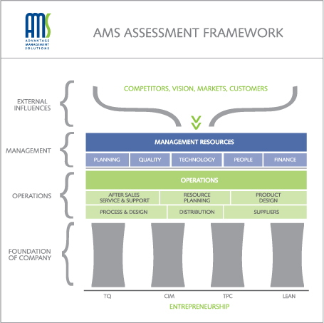 The assessment focuses on external influences such as suppliers, 